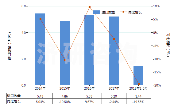 2014-2018年3月中國(guó)4-甲基-2-戊酮(甲基異丁基（甲）酮)(HS29141300)進(jìn)口量及增速統(tǒng)計(jì)